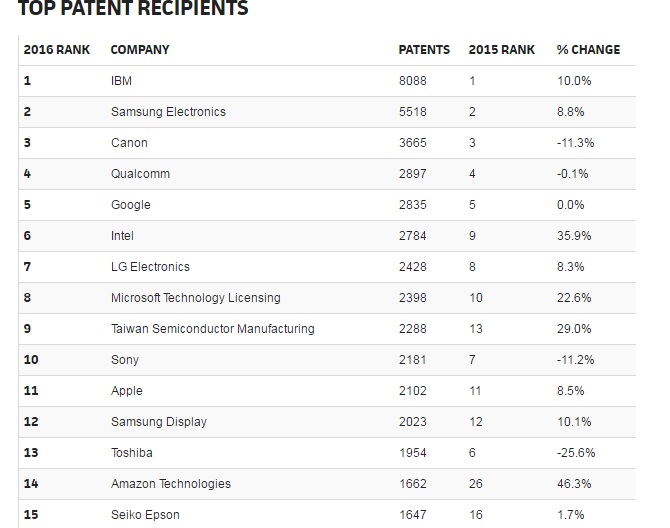 top 10 hãng công nghệ sáng tạo nhất 2016