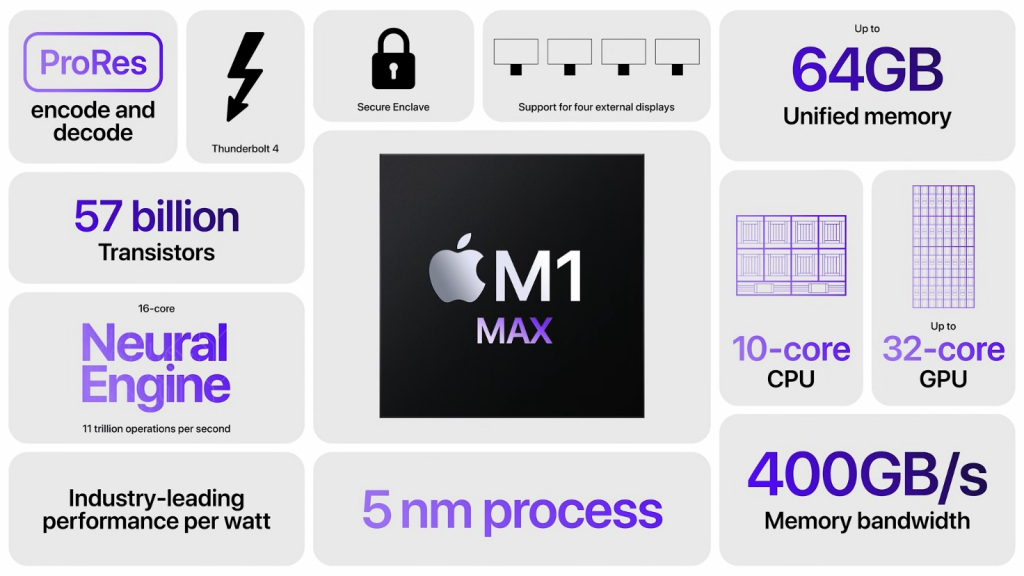 Thông số Chip M1 MAX