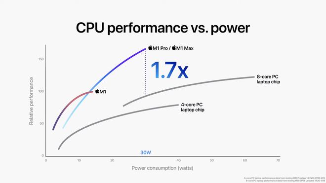 hiệu năng CPU M1 Pro vs M1 Max