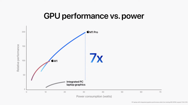 hiệu năng GPU M1 Pro