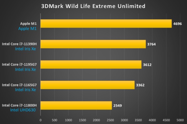 So Sánh Chip Intel và M1: Cuộc Chiến Đã Ngã Ngũ?