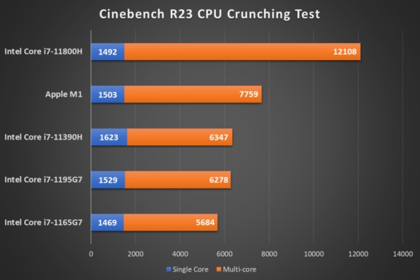So Sánh Chip Intel và M1: Cuộc Chiến Đã Ngã Ngũ?