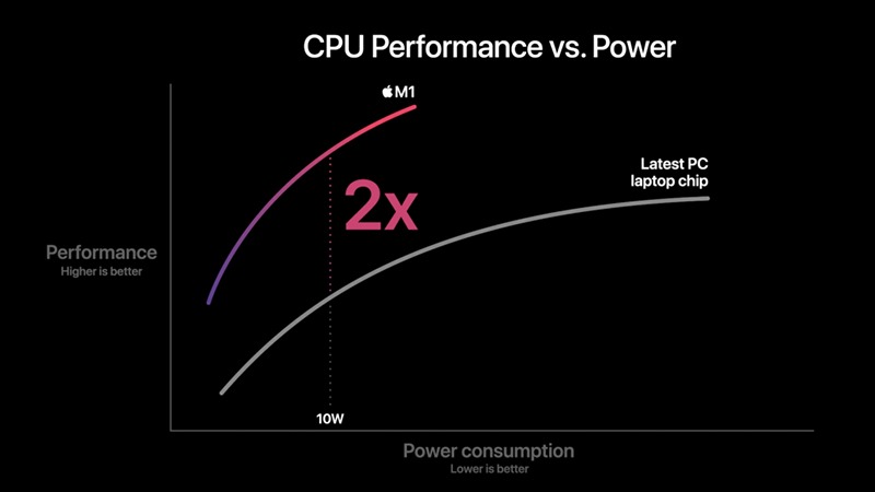 So Sánh Chip Intel và M1: Cuộc Chiến Đã Ngã Ngũ?