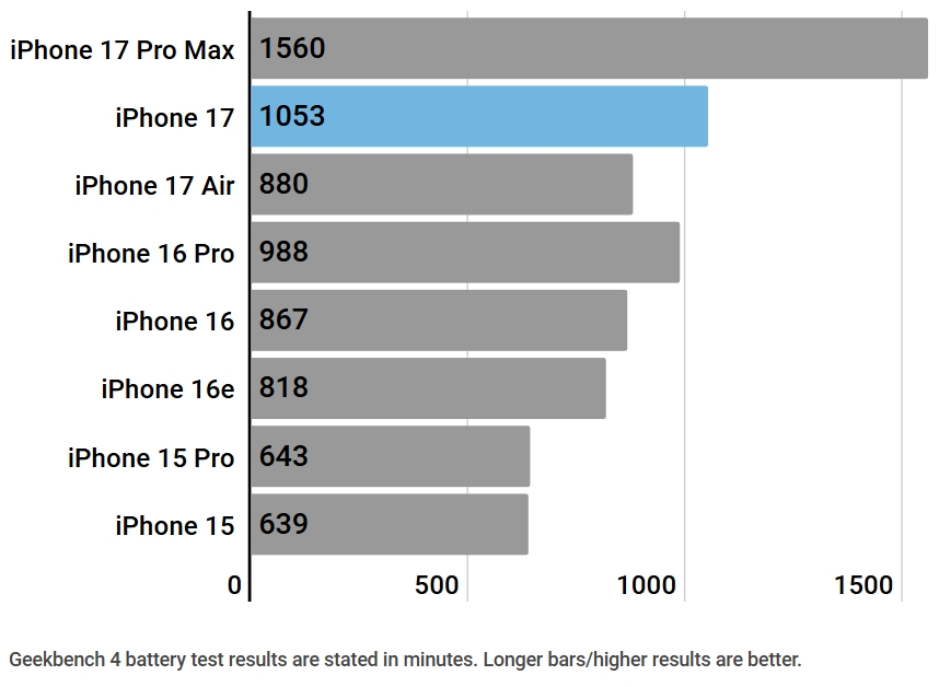 Đánh Giá iPhone 17: Cuối Cùng Apple Đã Chịu Nghe Lời Người Tiêu Dùng