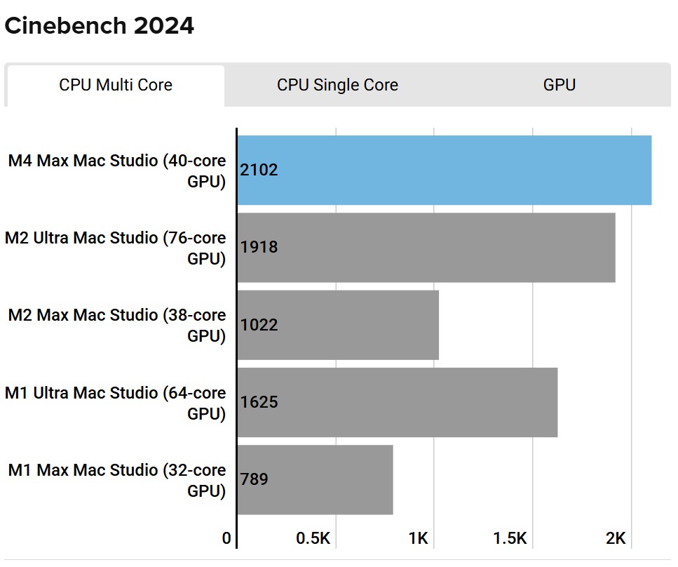 Đánh giá Mac Studio M4 Max 2025: Desktop Mac mạnh nhất hiện tại