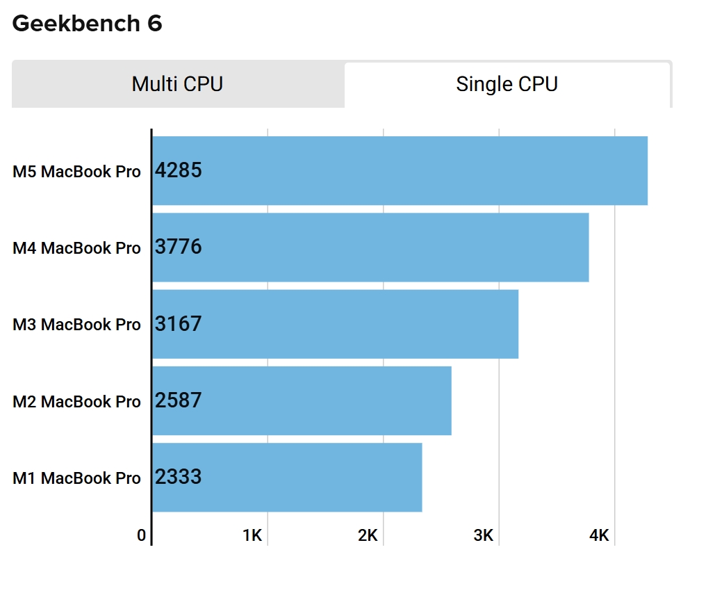 Đánh Giá MacBook Pro M5: Bước Nhảy Vọt Về Hiệu Năng Và Trí Tuệ Nhân Tạo