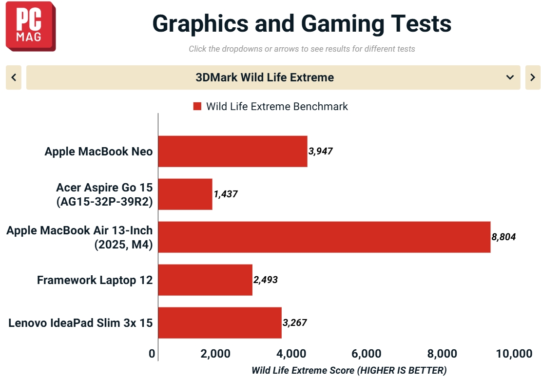 Đánh Giá MacBook Neo Sau 4 Tháng Sử Dụng: Chip A18 Pro Có Đuối Không? (2026) - ảnh 9
